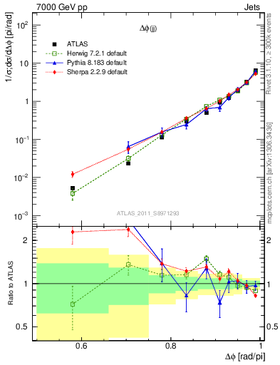 Plot of jj.dphi in 7000 GeV pp collisions