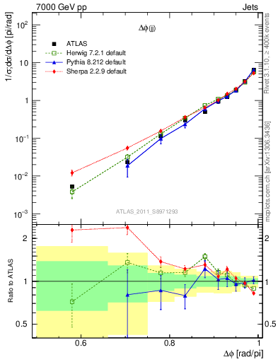 Plot of jj.dphi in 7000 GeV pp collisions