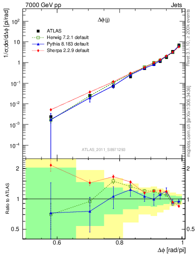 Plot of jj.dphi in 7000 GeV pp collisions