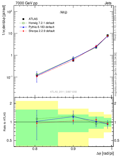 Plot of jj.dphi in 7000 GeV pp collisions