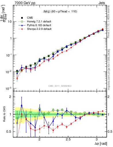 Plot of jj.dphi in 7000 GeV pp collisions