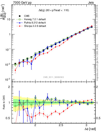 Plot of jj.dphi in 7000 GeV pp collisions