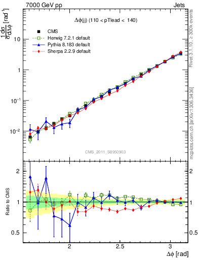 Plot of jj.dphi in 7000 GeV pp collisions