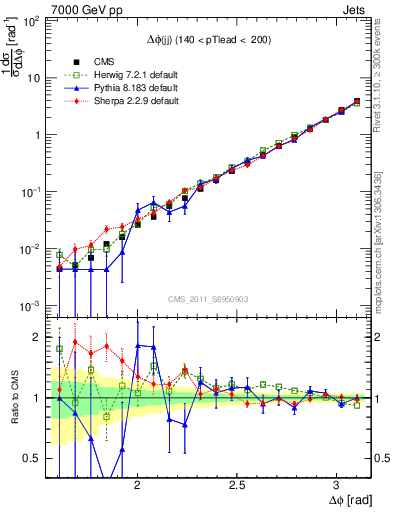 Plot of jj.dphi in 7000 GeV pp collisions