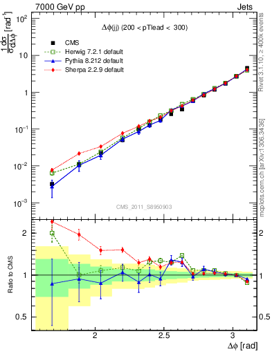Plot of jj.dphi in 7000 GeV pp collisions