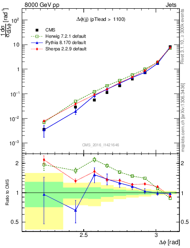 Plot of jj.dphi in 8000 GeV pp collisions