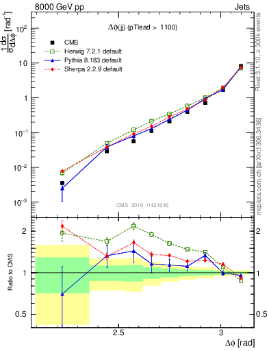 Plot of jj.dphi in 8000 GeV pp collisions