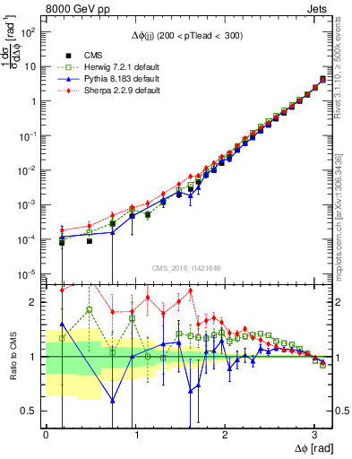 Plot of jj.dphi in 8000 GeV pp collisions