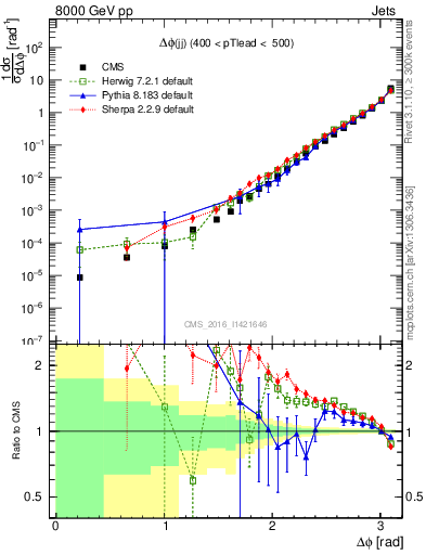 Plot of jj.dphi in 8000 GeV pp collisions