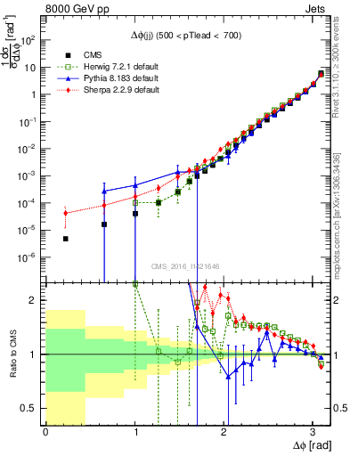 Plot of jj.dphi in 8000 GeV pp collisions