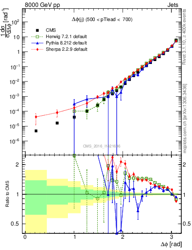 Plot of jj.dphi in 8000 GeV pp collisions