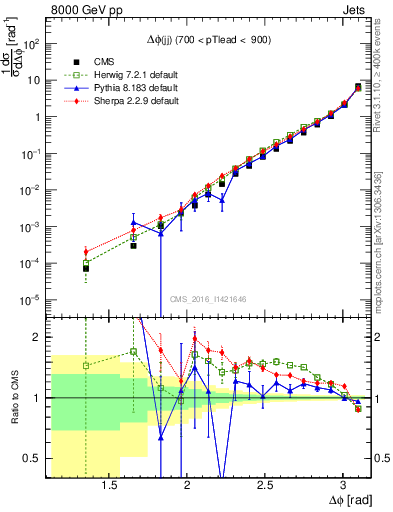 Plot of jj.dphi in 8000 GeV pp collisions