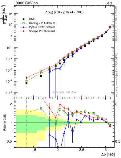 Plot of jj.dphi in 8000 GeV pp collisions