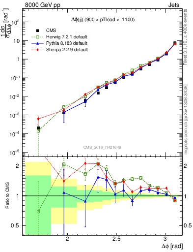 Plot of jj.dphi in 8000 GeV pp collisions