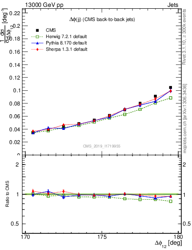 Plot of jj.dphi in 13000 GeV pp collisions