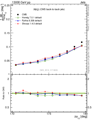 Plot of jj.dphi in 13000 GeV pp collisions