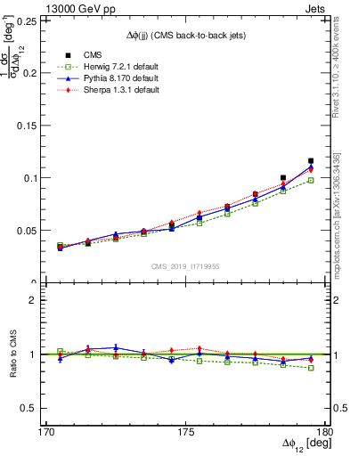 Plot of jj.dphi in 13000 GeV pp collisions