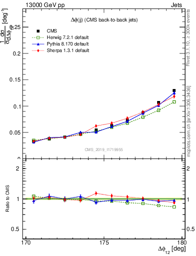 Plot of jj.dphi in 13000 GeV pp collisions