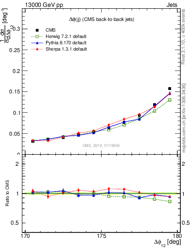 Plot of jj.dphi in 13000 GeV pp collisions
