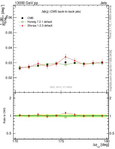 Plot of jj.dphi in 13000 GeV pp collisions