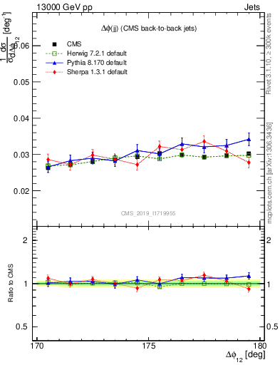 Plot of jj.dphi in 13000 GeV pp collisions