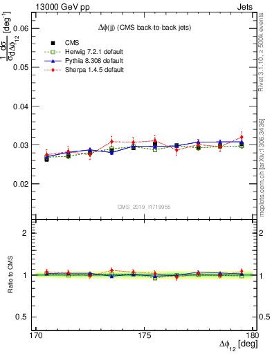 Plot of jj.dphi in 13000 GeV pp collisions