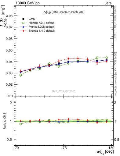 Plot of jj.dphi in 13000 GeV pp collisions