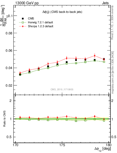 Plot of jj.dphi in 13000 GeV pp collisions