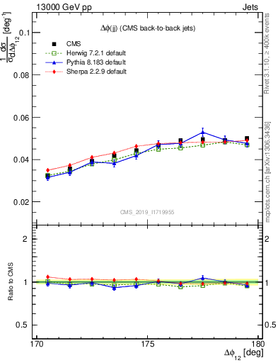 Plot of jj.dphi in 13000 GeV pp collisions