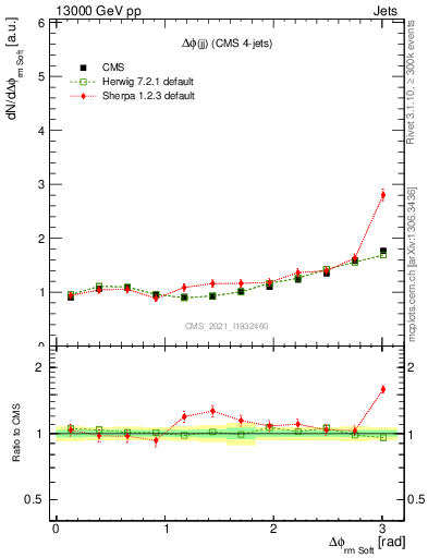 Plot of jj.dphi in 13000 GeV pp collisions