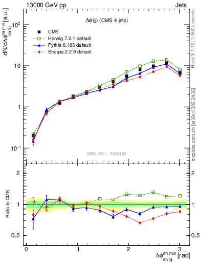Plot of jj.dphi in 13000 GeV pp collisions