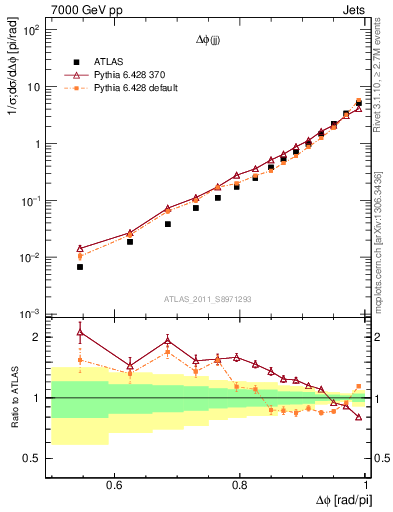Plot of jj.dphi in 7000 GeV pp collisions