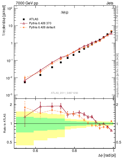 Plot of jj.dphi in 7000 GeV pp collisions