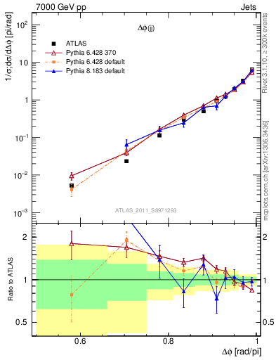 Plot of jj.dphi in 7000 GeV pp collisions