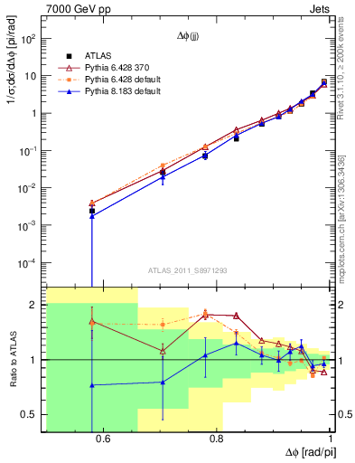 Plot of jj.dphi in 7000 GeV pp collisions