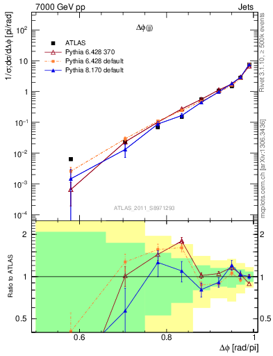 Plot of jj.dphi in 7000 GeV pp collisions