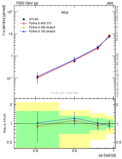 Plot of jj.dphi in 7000 GeV pp collisions