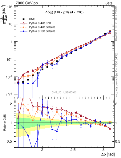 Plot of jj.dphi in 7000 GeV pp collisions