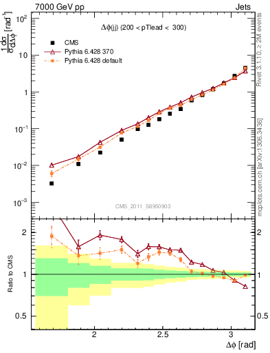 Plot of jj.dphi in 7000 GeV pp collisions
