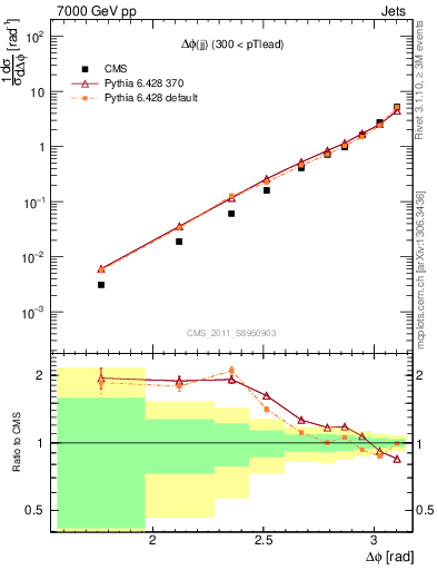 Plot of jj.dphi in 7000 GeV pp collisions