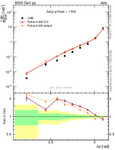 Plot of jj.dphi in 8000 GeV pp collisions