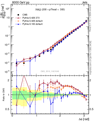 Plot of jj.dphi in 8000 GeV pp collisions