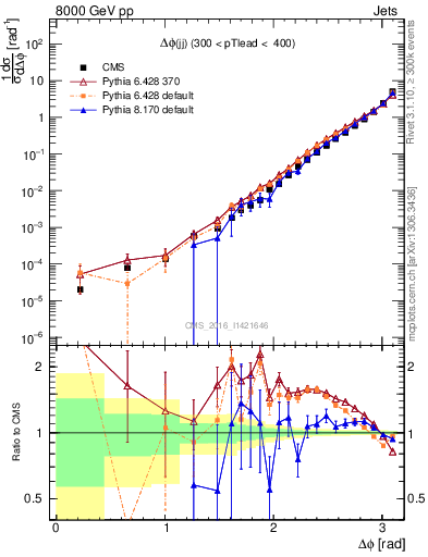 Plot of jj.dphi in 8000 GeV pp collisions