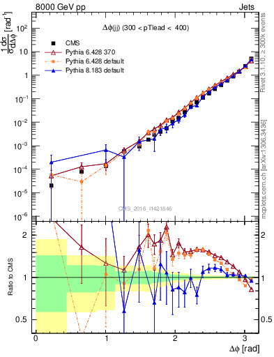 Plot of jj.dphi in 8000 GeV pp collisions