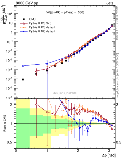 Plot of jj.dphi in 8000 GeV pp collisions