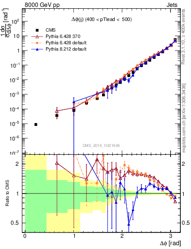 Plot of jj.dphi in 8000 GeV pp collisions