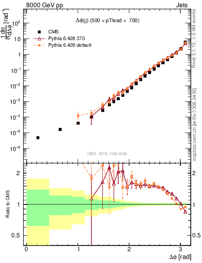 Plot of jj.dphi in 8000 GeV pp collisions