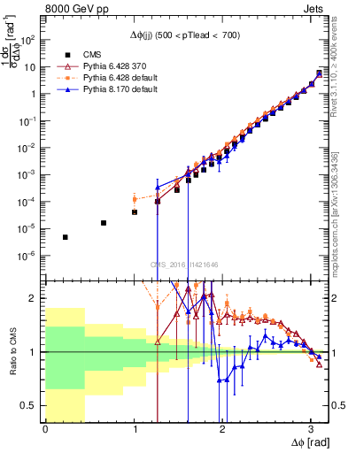 Plot of jj.dphi in 8000 GeV pp collisions