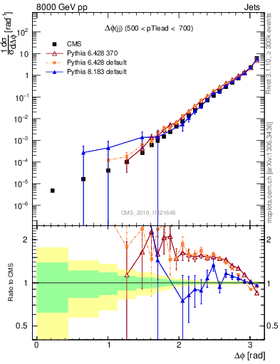Plot of jj.dphi in 8000 GeV pp collisions