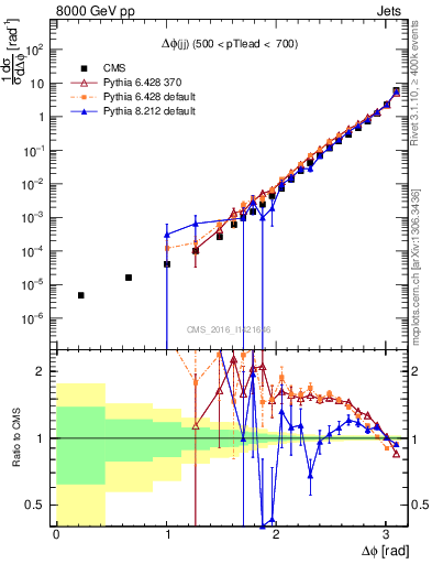 Plot of jj.dphi in 8000 GeV pp collisions